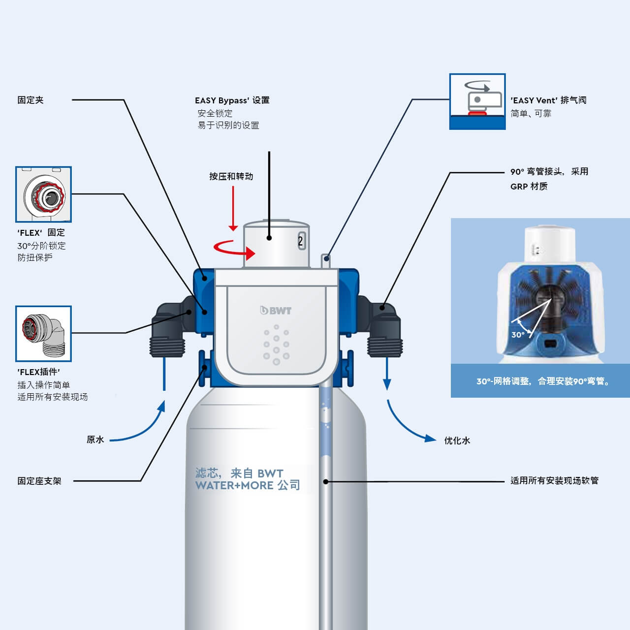 BESTHEAD Flex Filtertechnologie