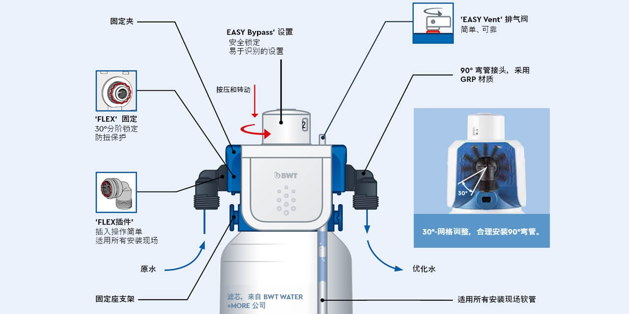 BESTHEAD Flex Filtertechnologie