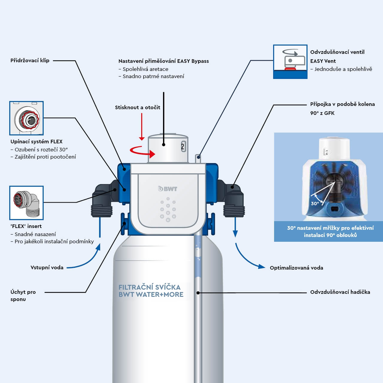 BESTHEAD Flex Filtertechnologie