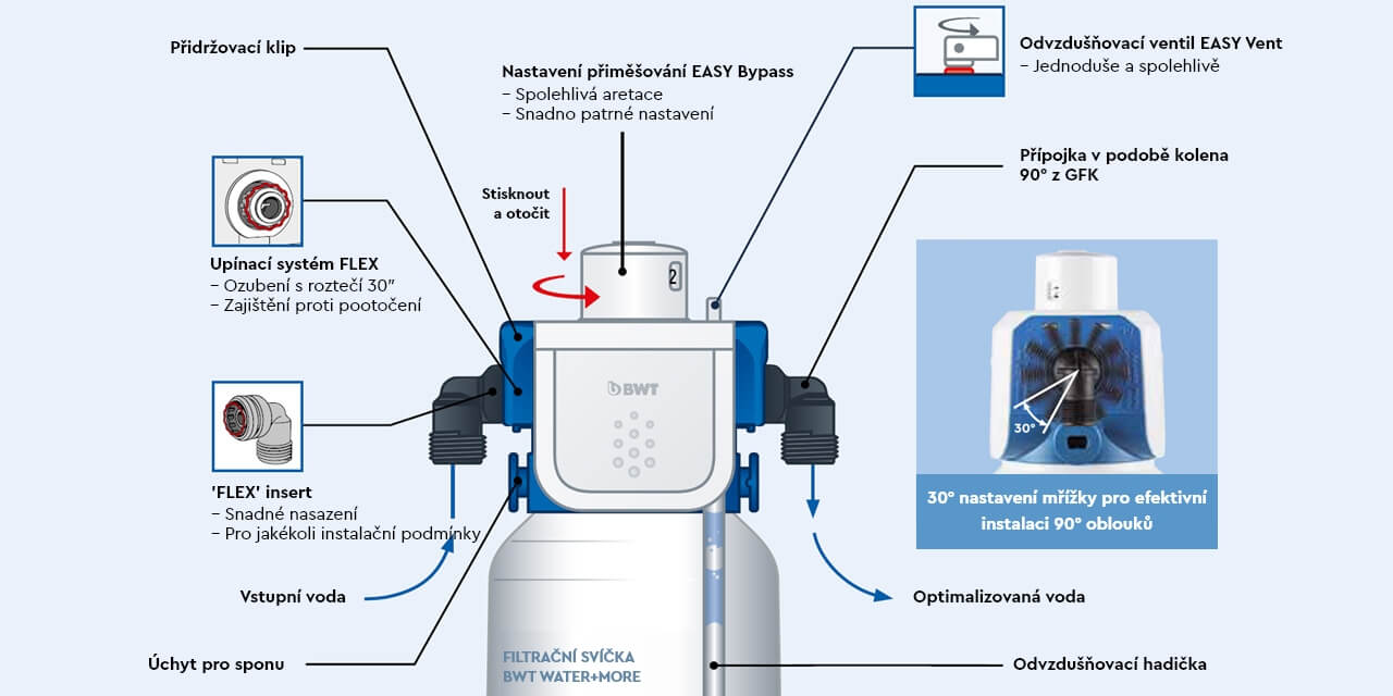 BESTHEAD Flex Filtertechnologie