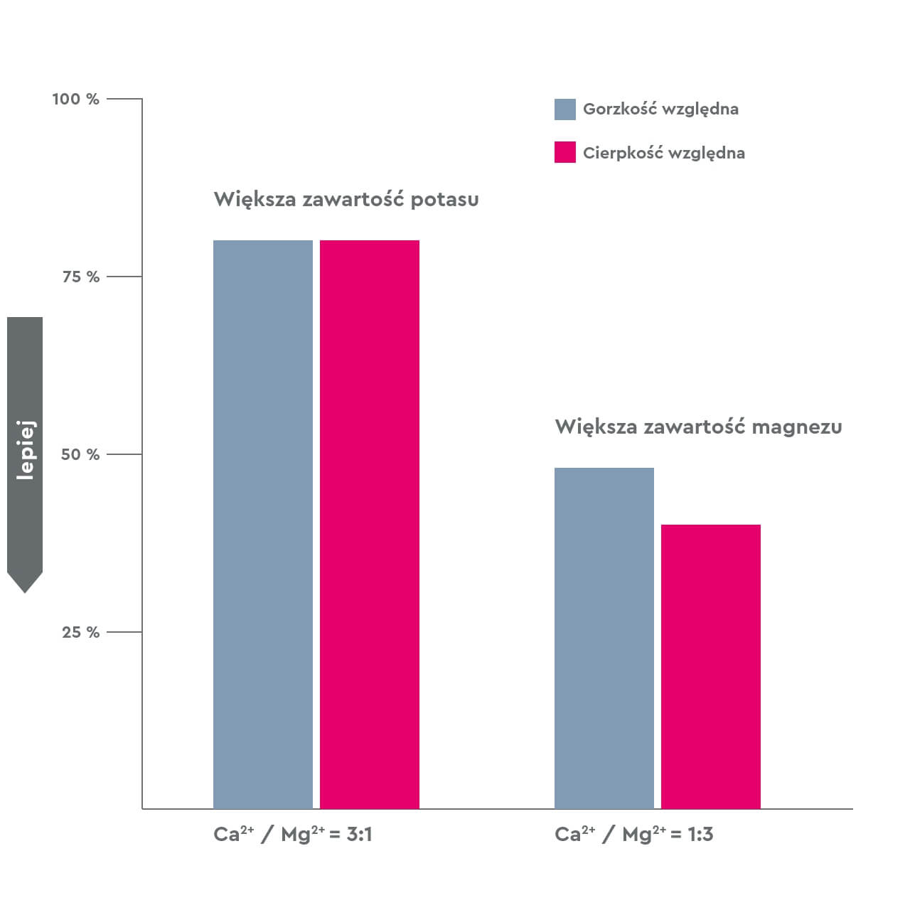 Wasseroptimierung Sensorik