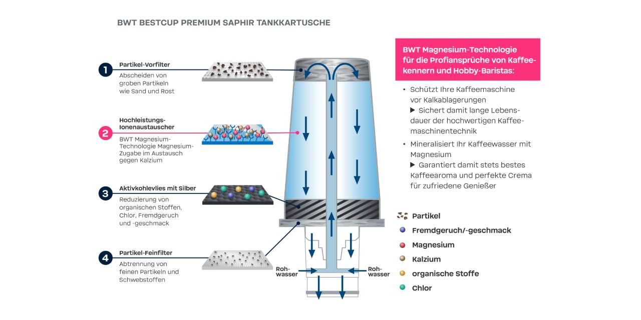 BWT bestcup PREMIUM Saphir Filterquerschnitt