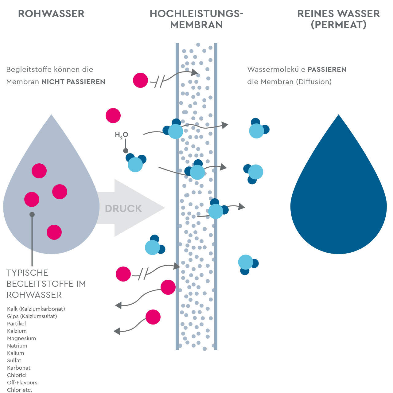 Funktion Osmoseanlage Funktion Osmoseanlage