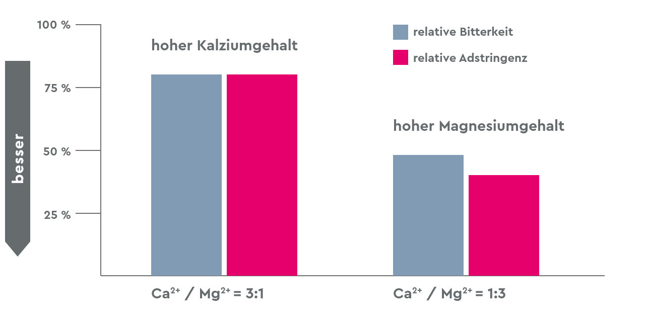 Wasseroptimierung Sensorik