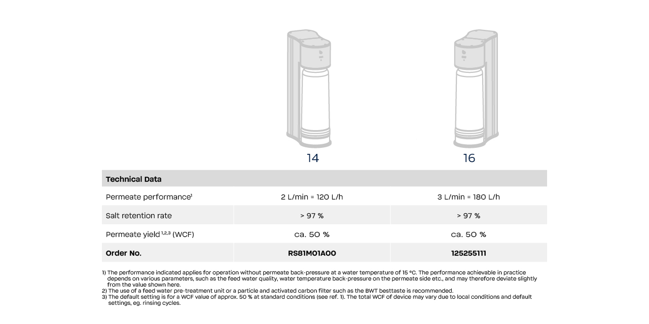 Filter capacity