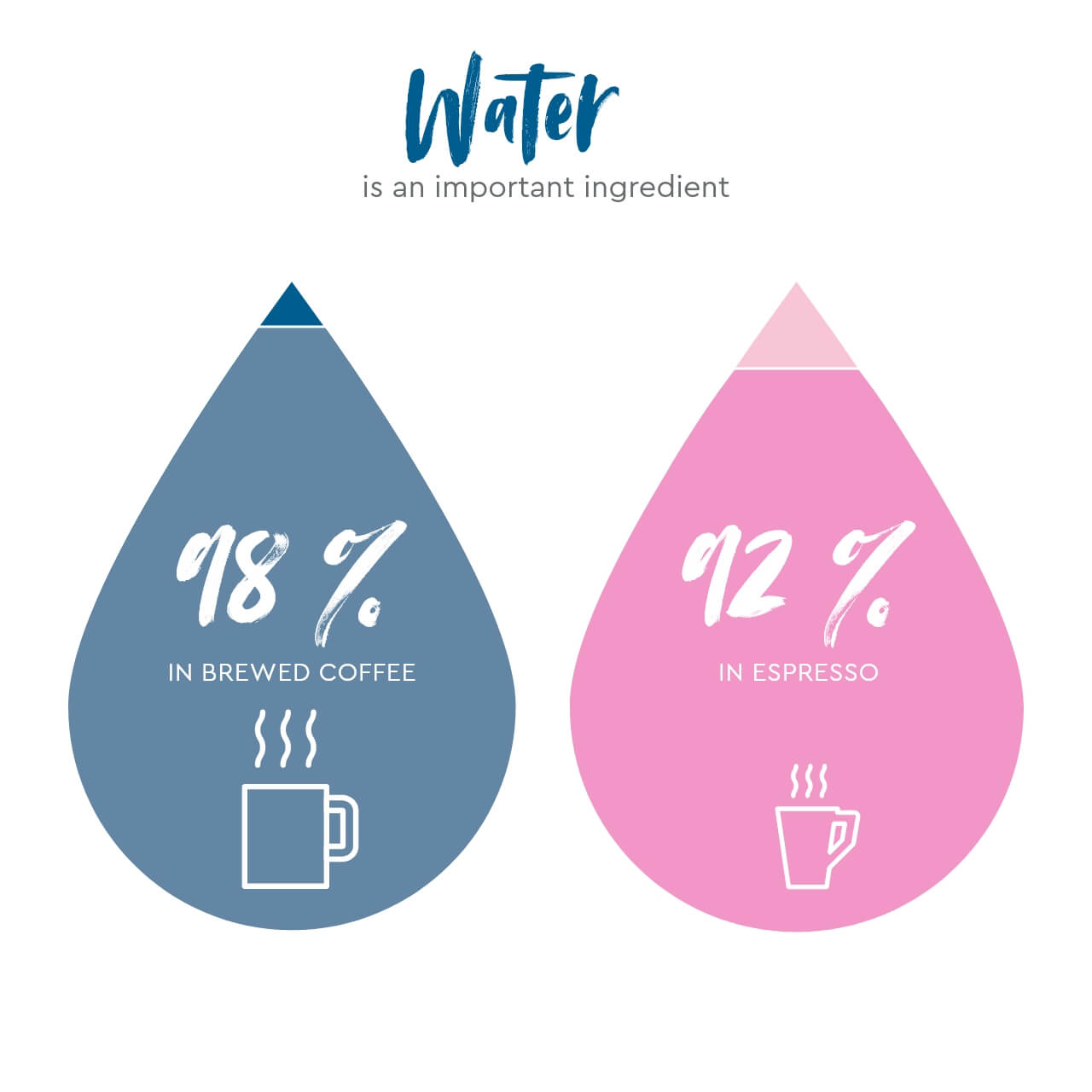 Wasser bedeutende Zutat