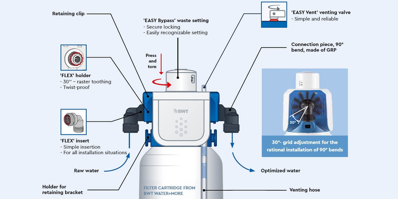 BESTHEAD Flex Filtertechnologie