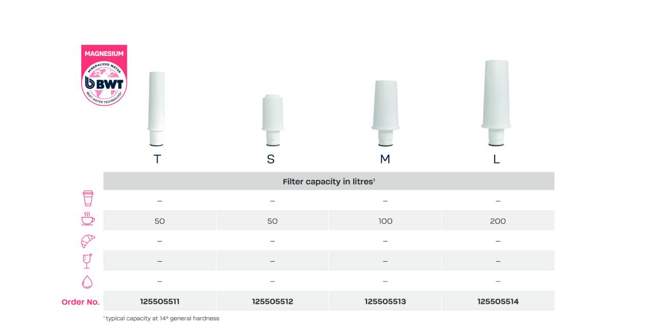 BWT bestcup PREMIUM Saphir Filter capacity
