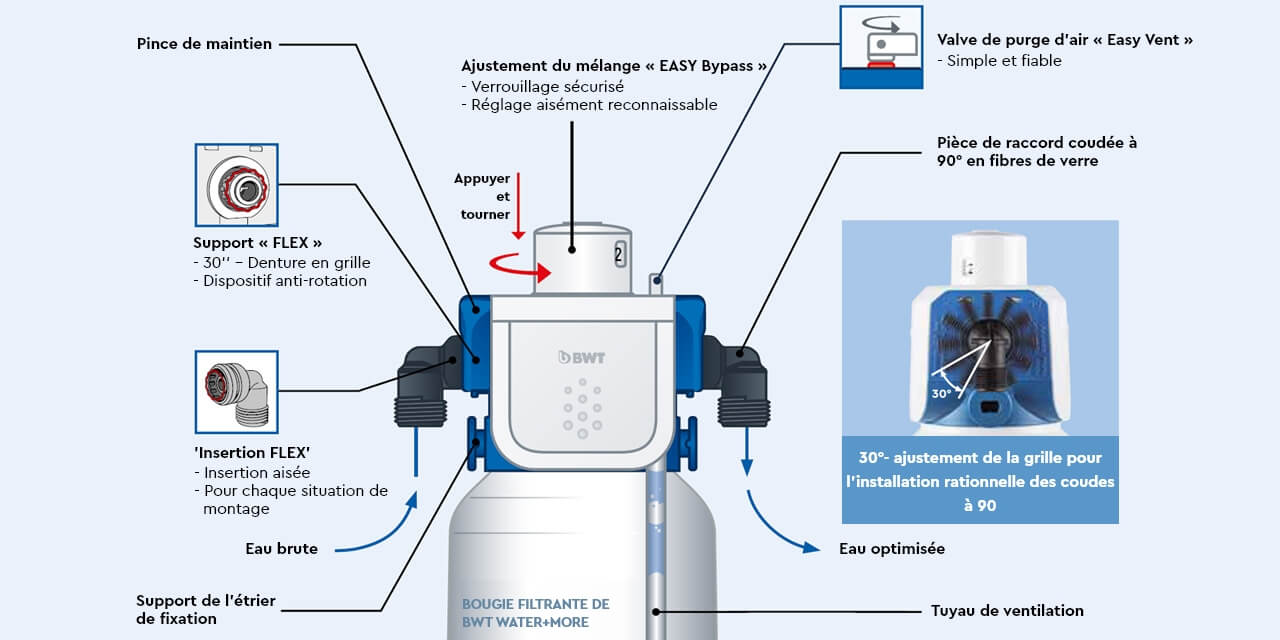 BESTHEAD Flex Filtertechnologie