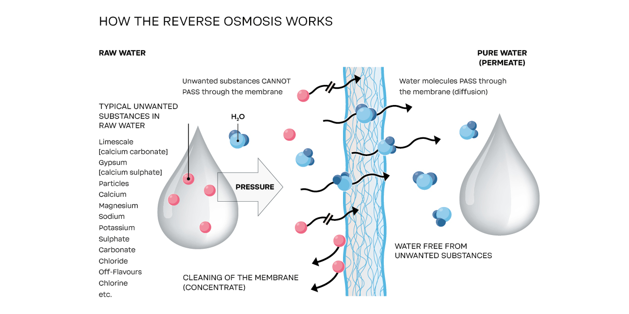 How the reverse osmosis works