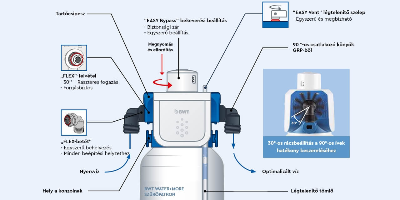 BESTHEAD Flex Filtertechnologie