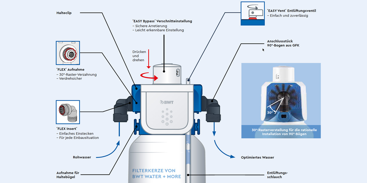 BESTHEAD Flex Filtertechnologie