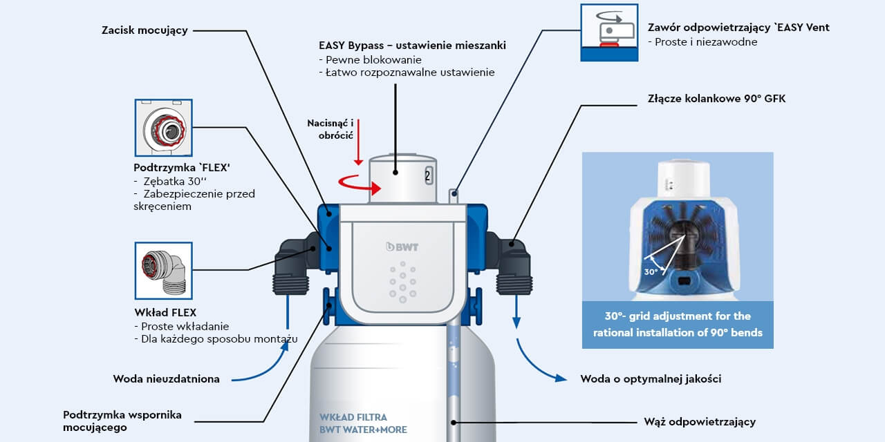 BESTHEAD Flex Filtertechnologie