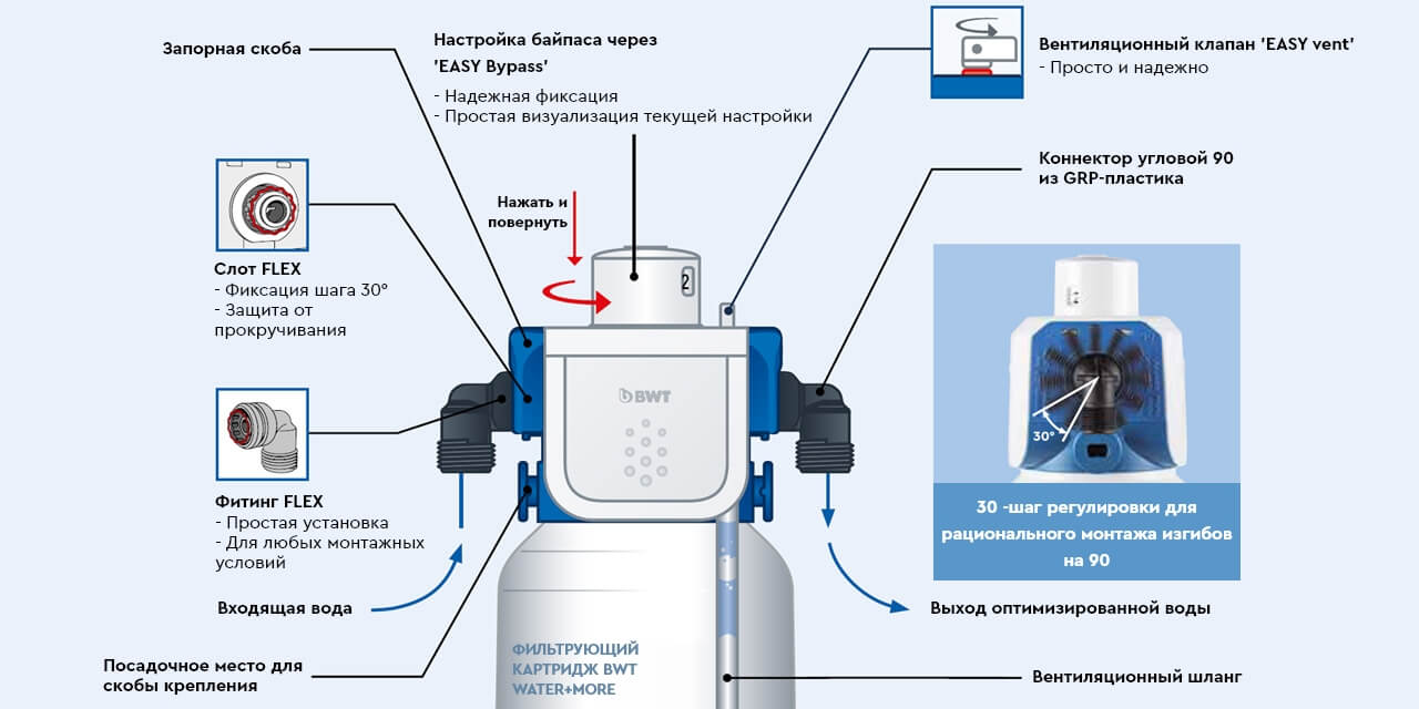 BESTHEAD Flex Filtertechnologie