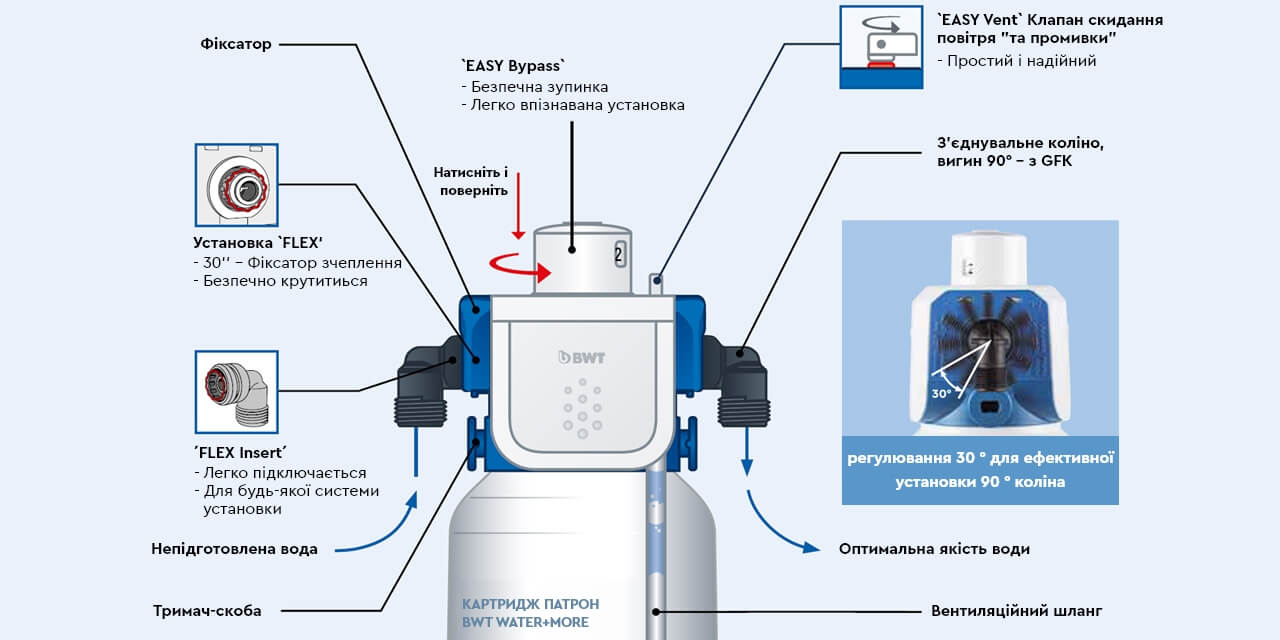 BESTHEAD Flex Filtertechnologie